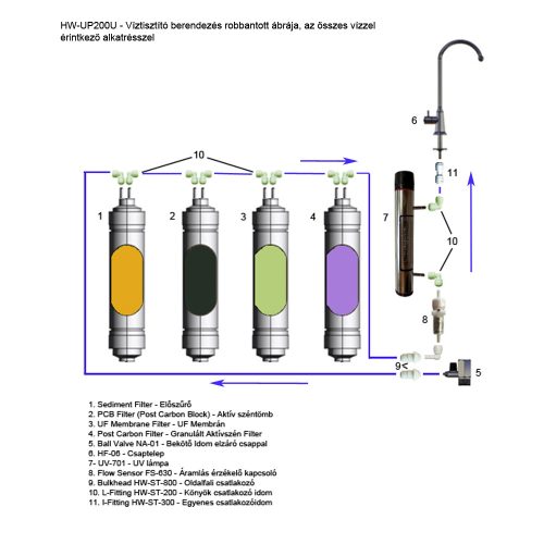 Waco UF 4 lépcsős, UF membrános víztisztító készülék. 